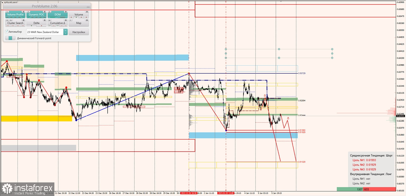 Маржинальные зоны по AUDUSD, NZDUSD, USDCAD (06.01.2023)