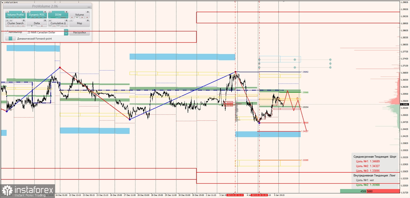 Маржинальные зоны по AUDUSD, NZDUSD, USDCAD (06.01.2023)