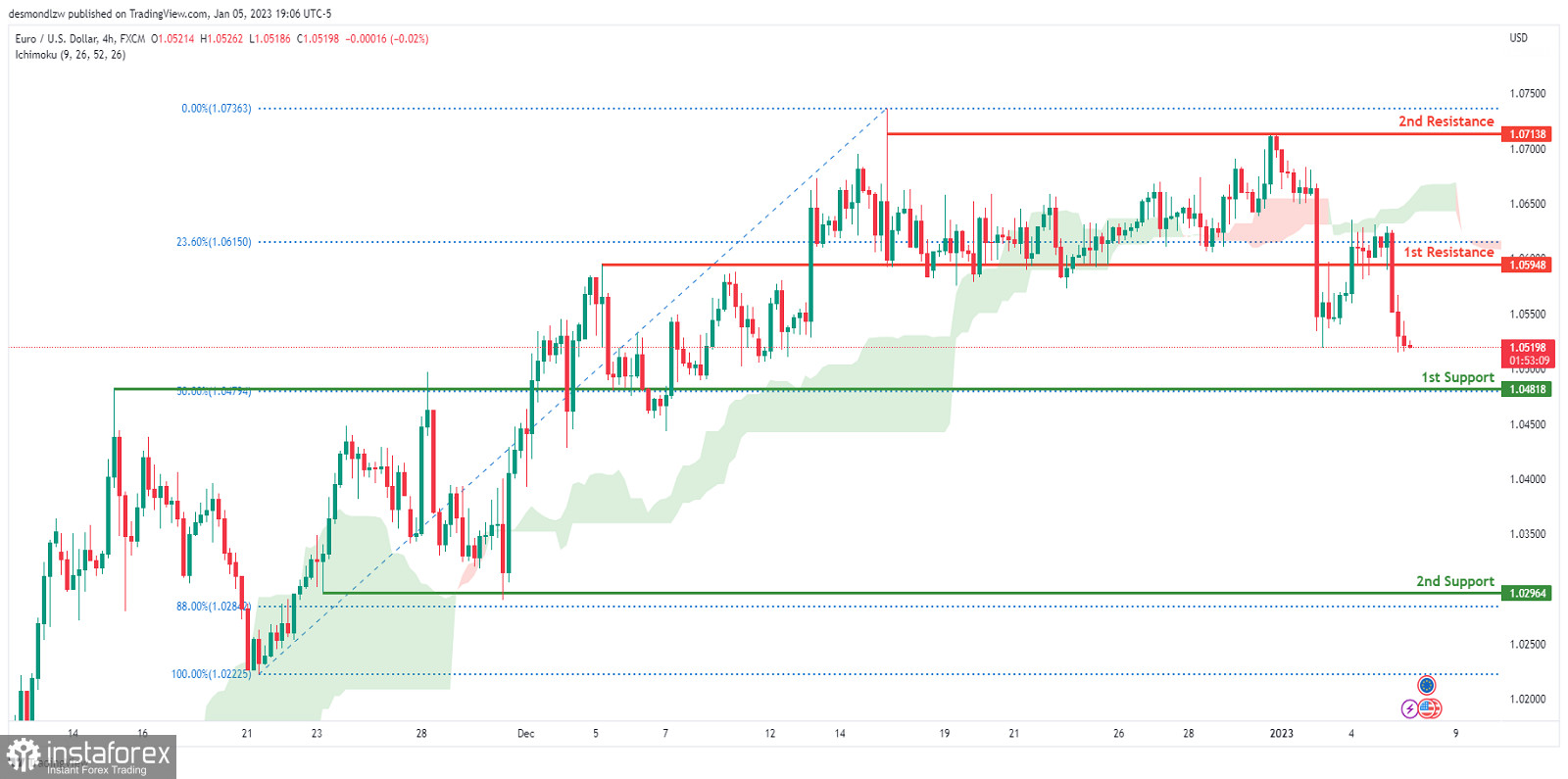 EUR/USD: возможен нисходящий тренд - технический анализ на 06.01.2023