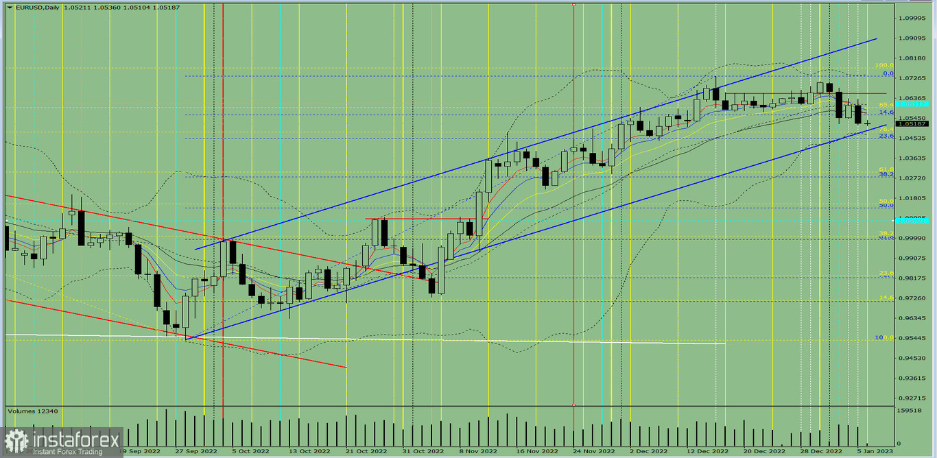 Индикаторный анализ. Дневной обзор на 6 января 2023 года по валютной паре EUR/USD