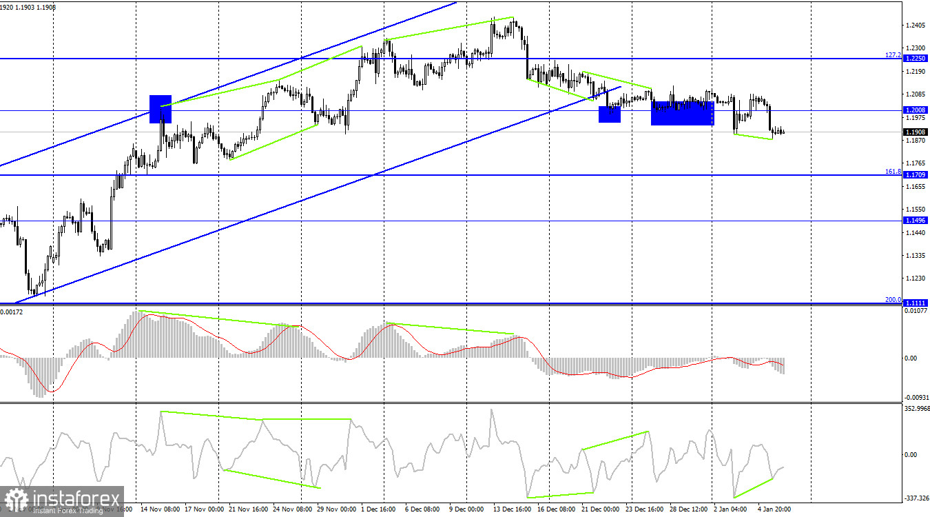 GBP/USD. 6 января. Стоит ли ждать от Nonfarm Payrolls высокого значения?