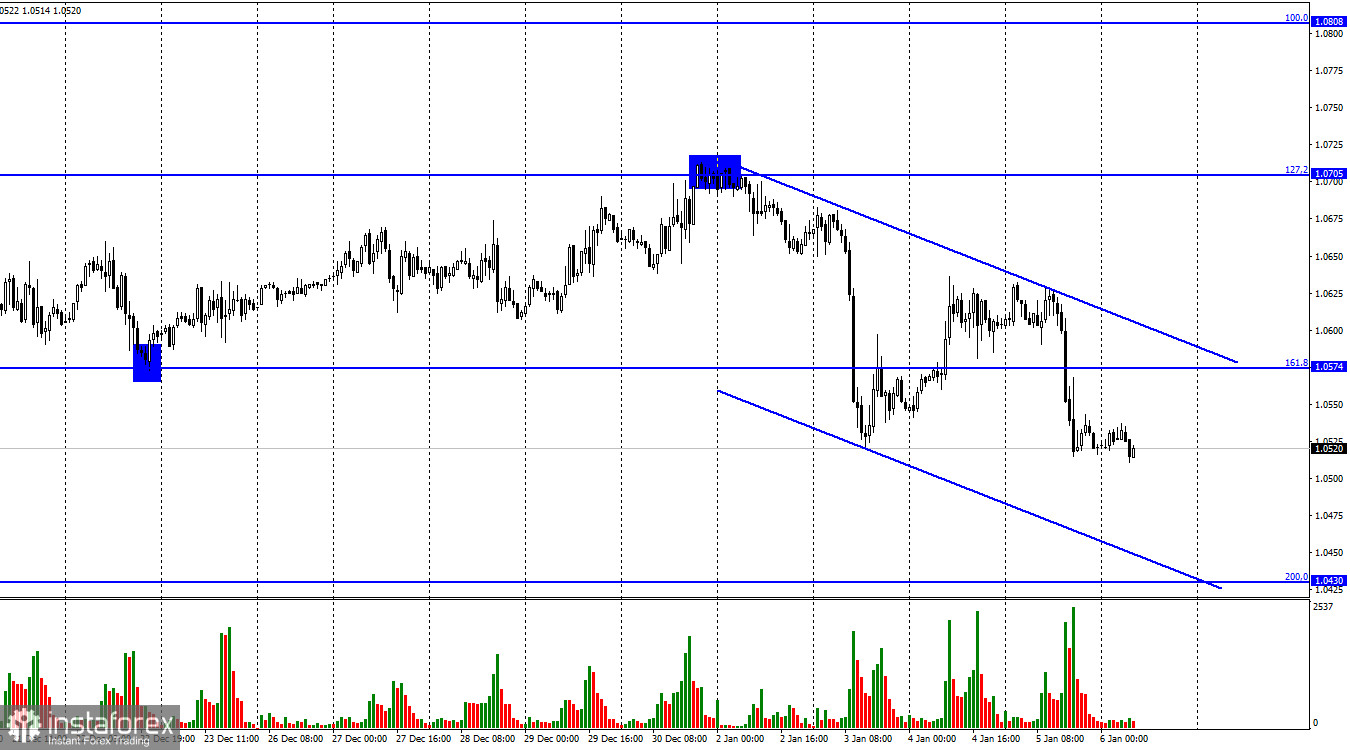 EUR/USD. 6 января. Эстер Джордж, ФРС: Ставки будут высокими до 2024 года