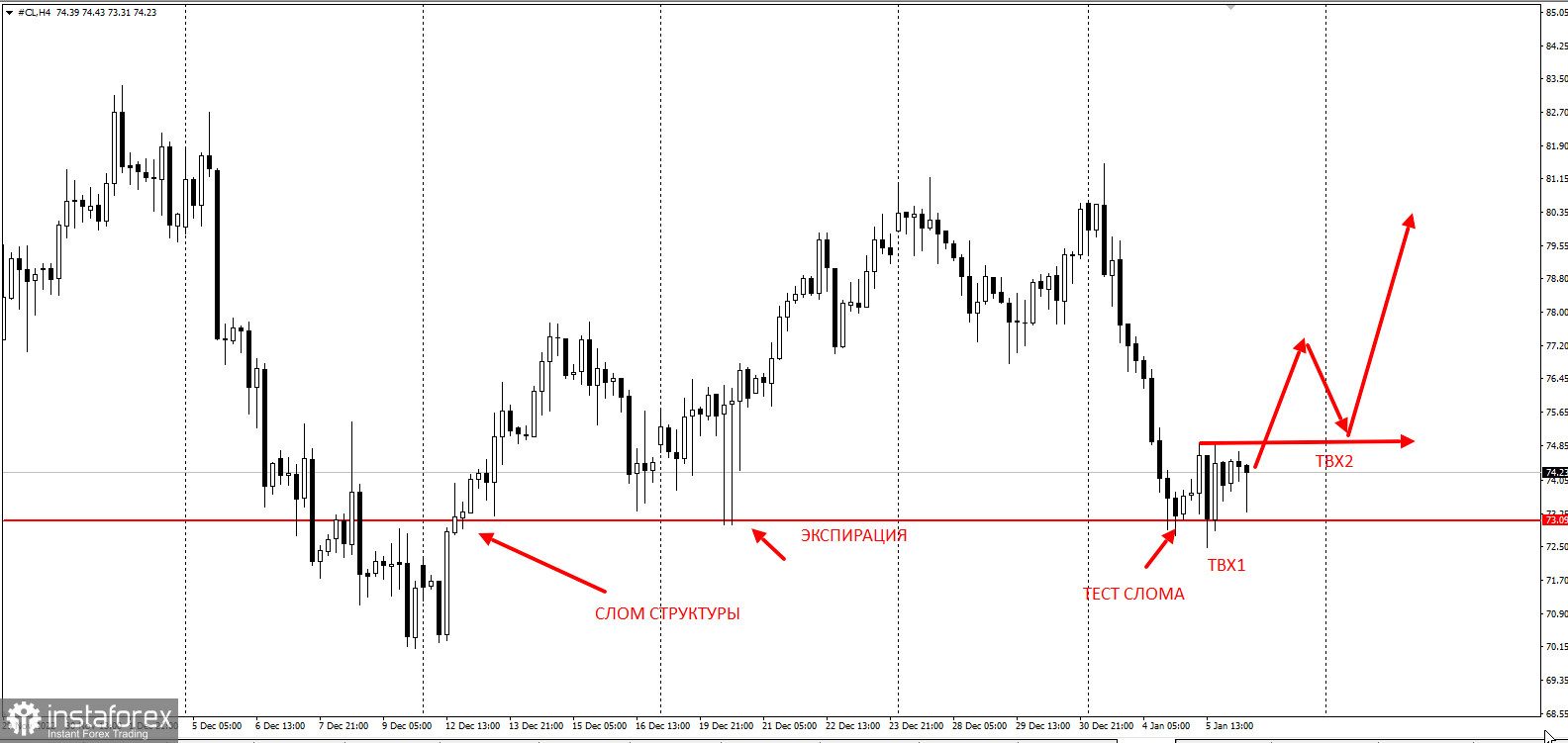 Присмотритесь к покупке нефти. Торговая идея по WTI