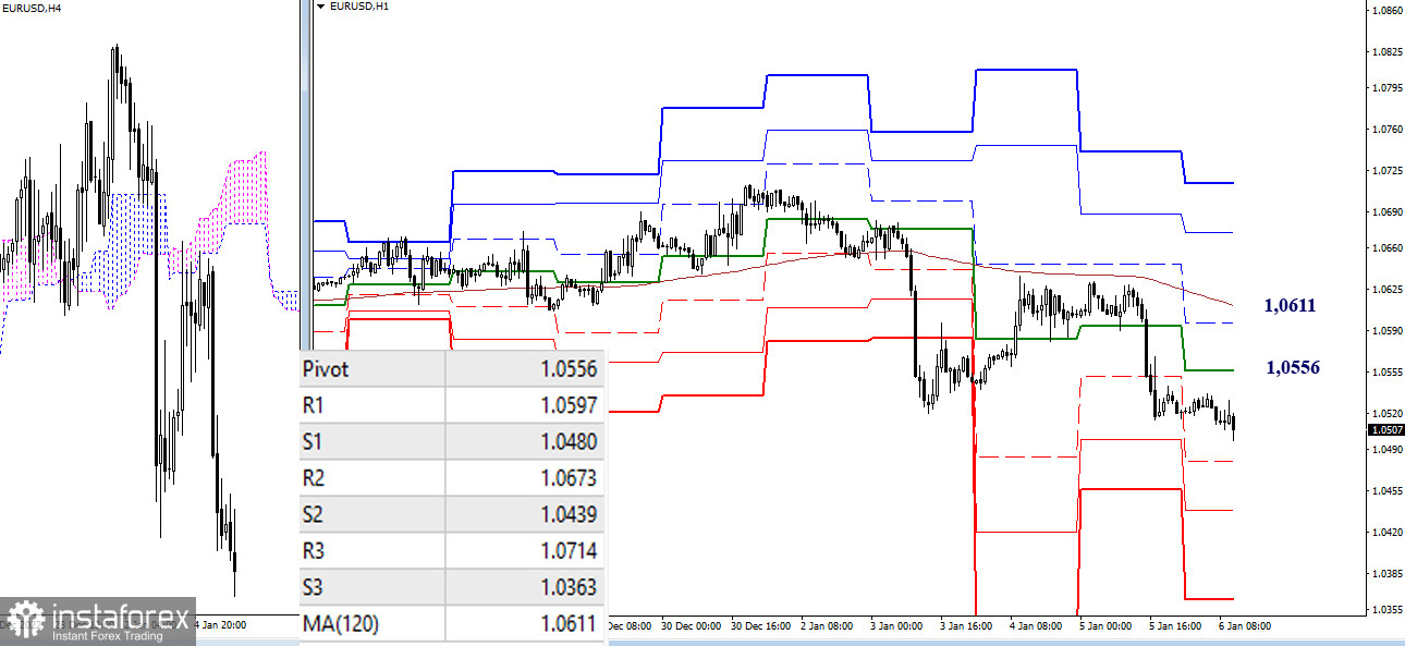 EUR/USD и GBP/USD 6 января – рекомендации технического анализа