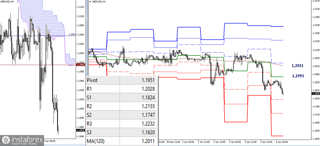 EUR/USD и GBP/USD 6 января – рекомендации технического анализа