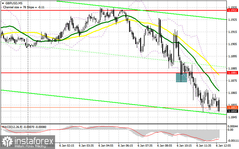 GBP/USD: план на американскую сессию 6 января (разбор утренних сделок). Фунт принялся за старое