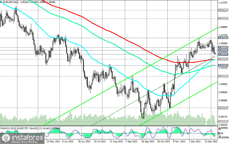 EUR/USD: технический анализ и торговые рекомендации на 06.01.2023