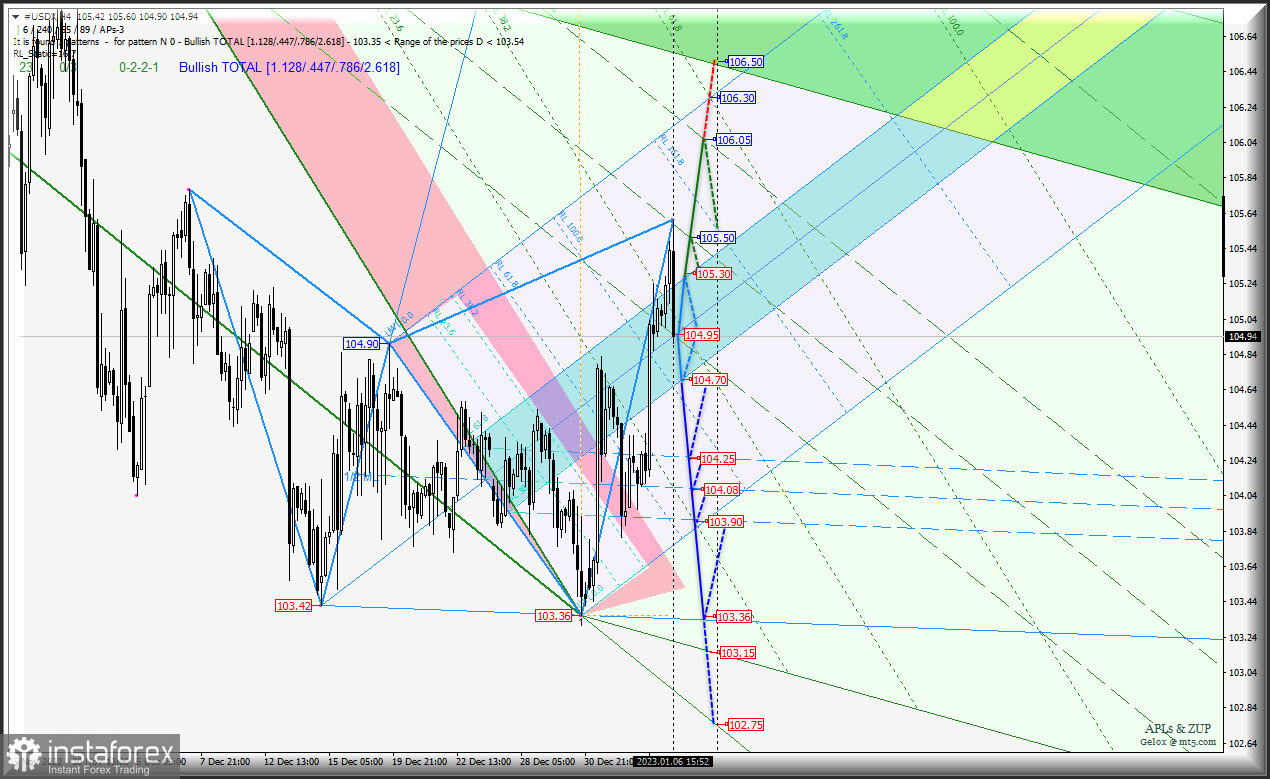 Вторая декада января 2023 - US Dollar исчерпал свои силы? Или...? #USDX и Euro &amp; Great Britain Pound vs US Dollar - h4 - комплексный анализ APLs &amp;...