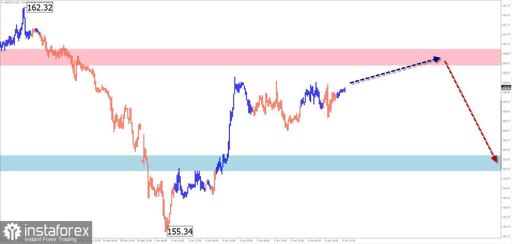 Недельный прогноз по упрощенному волновому анализу EUR/USD, USD/JPY, GBP/JPY, USD/CAD, EUR/GBP, GOLD от 7 января 