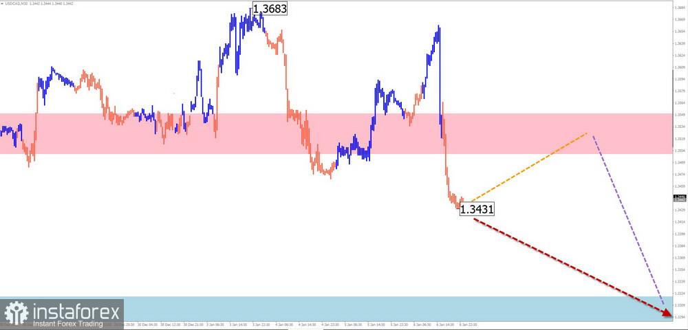 Недельный прогноз по упрощенному волновому анализу EUR/USD, USD/JPY, GBP/JPY, USD/CAD, EUR/GBP, GOLD от 7 января 