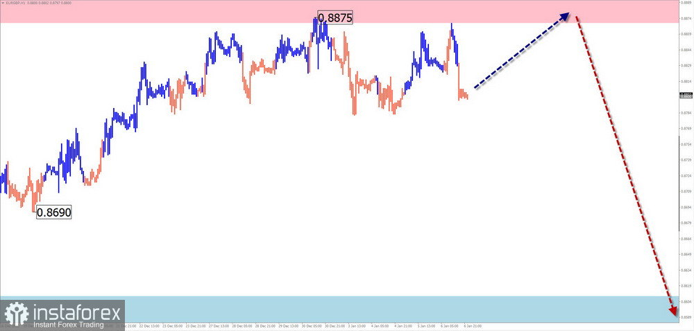 Недельный прогноз по упрощенному волновому анализу EUR/USD, USD/JPY, GBP/JPY, USD/CAD, EUR/GBP, GOLD от 7 января 