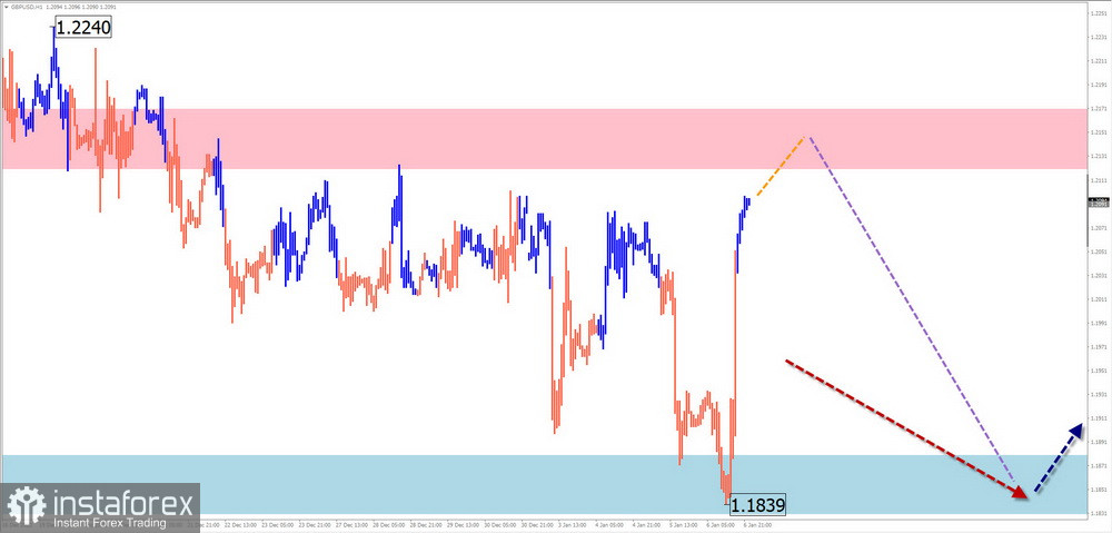 Недельный прогноз по упрощенному волновому анализу GBP/USD, AUD/USD, USD/CHF, EUR/JPY, NZD/USD, $ (USDollar) Index от 8 января 2023 года