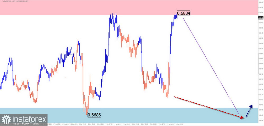 Недельный прогноз по упрощенному волновому анализу GBP/USD, AUD/USD, USD/CHF, EUR/JPY, NZD/USD, $ (USDollar) Index от 8 января 2023 года