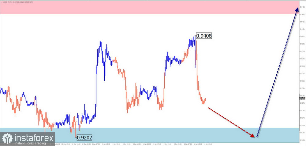 Недельный прогноз по упрощенному волновому анализу GBP/USD, AUD/USD, USD/CHF, EUR/JPY, NZD/USD, $ (USDollar) Index от 8 января 2023 года