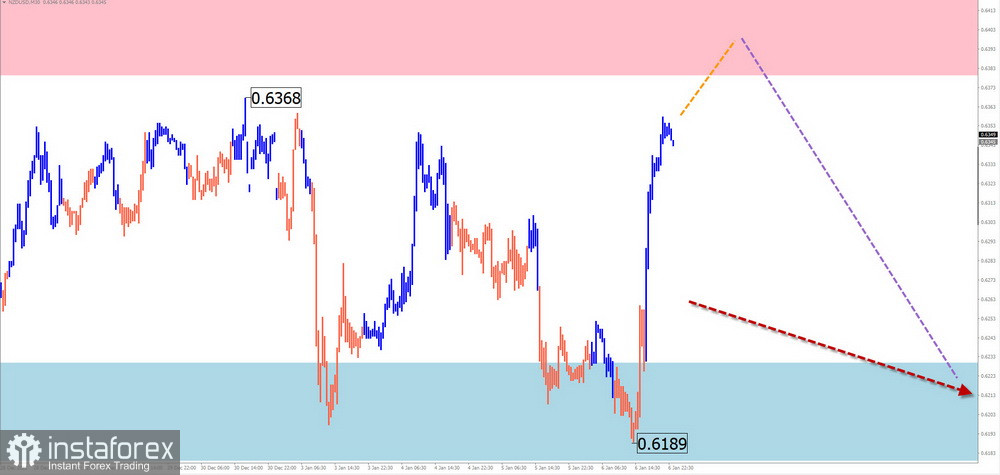 Недельный прогноз по упрощенному волновому анализу GBP/USD, AUD/USD, USD/CHF, EUR/JPY, NZD/USD, $ (USDollar) Index от 8 января 2023 года