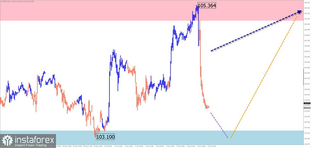 Недельный прогноз по упрощенному волновому анализу GBP/USD, AUD/USD, USD/CHF, EUR/JPY, NZD/USD, $ (USDollar) Index от 8 января 2023 года