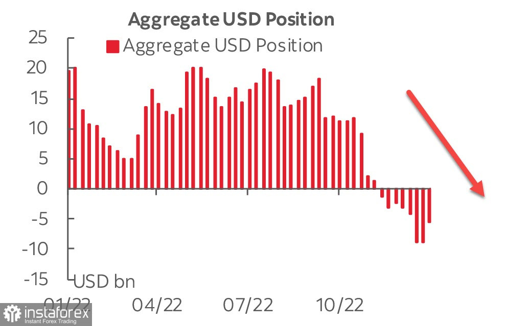 Доллар США не может найти оснований для возобновления роста. Обзор USD, EUR, GBP