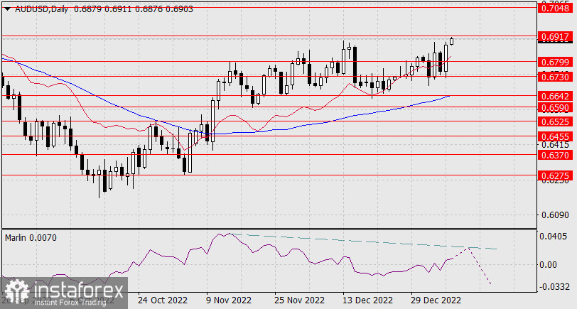 Прогноз по AUD/USD на 9 января 2022 года