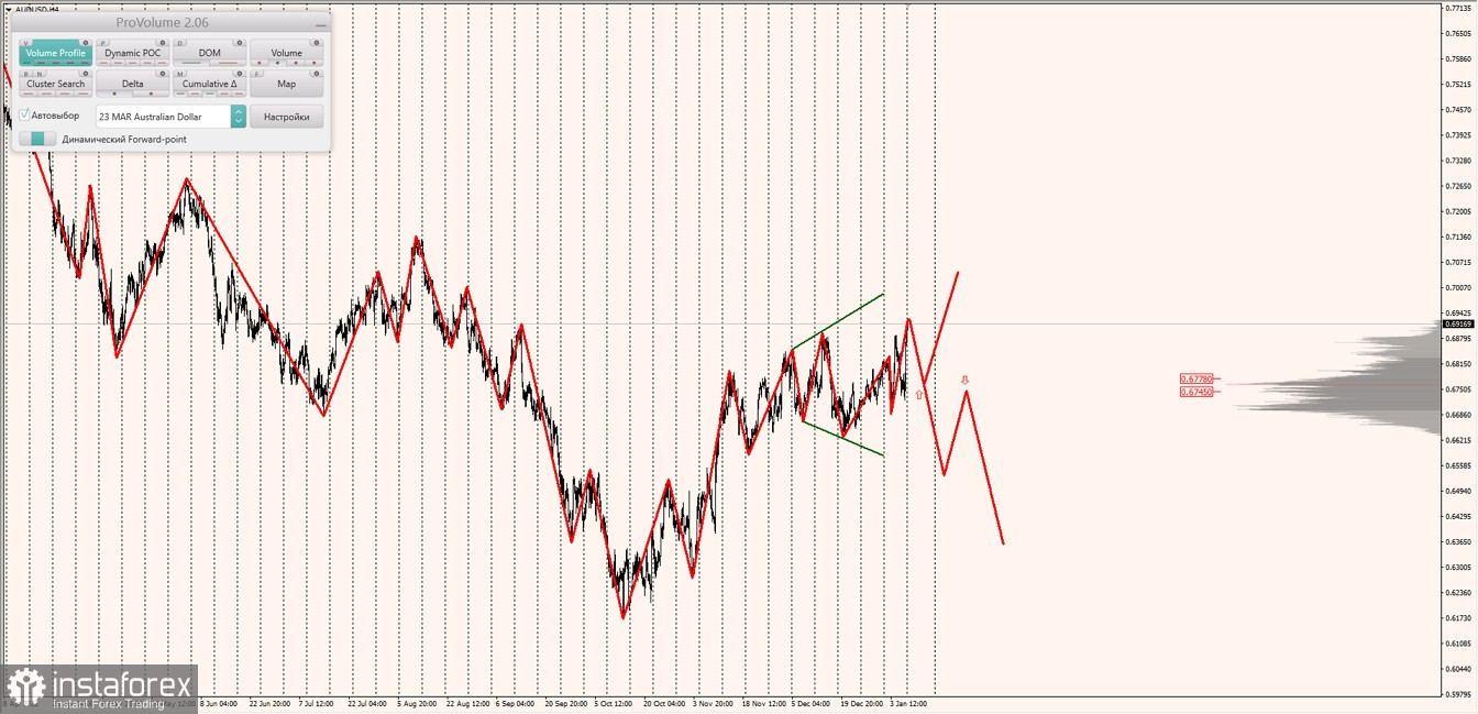 Маржинальные зоны по AUDUSD, NZDUSD, USDCAD (09.01.2023)