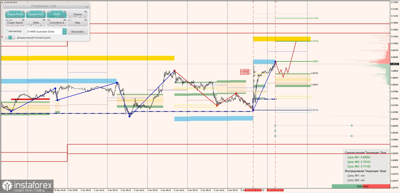 Маржинальные зоны по AUDUSD, NZDUSD, USDCAD (09.01.2023)