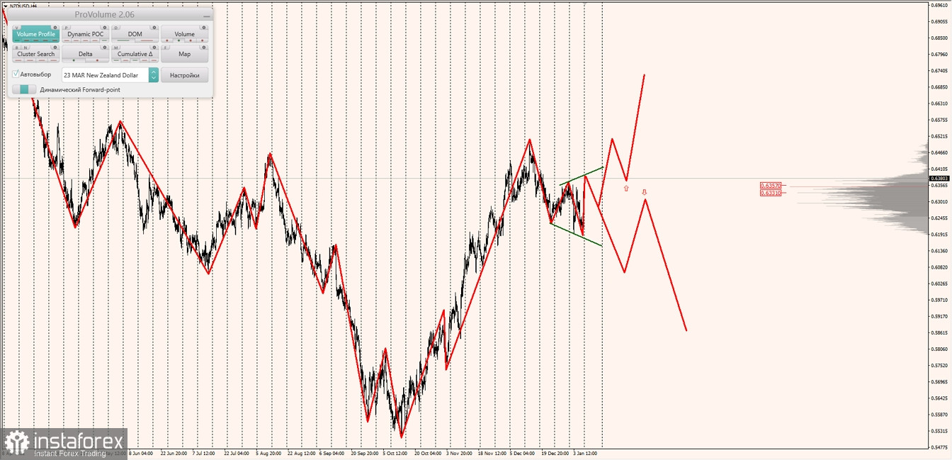 Маржинальные зоны по AUDUSD, NZDUSD, USDCAD (09.01.2023)