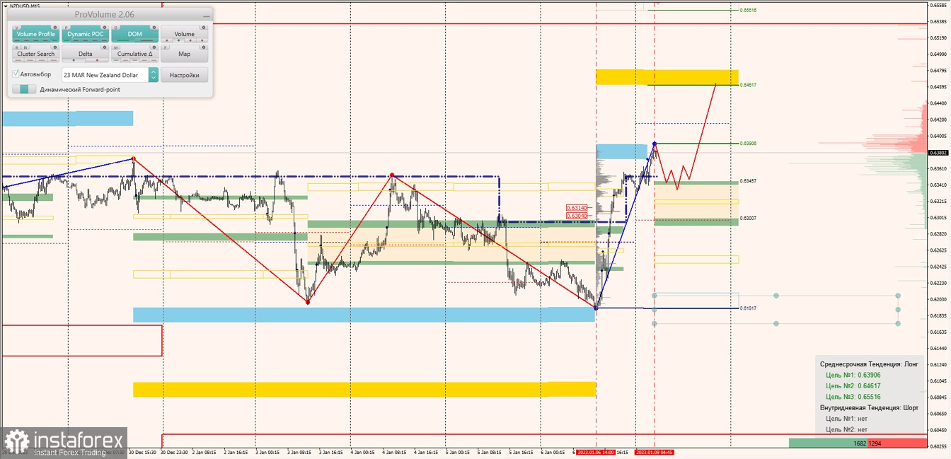 Маржинальные зоны по AUDUSD, NZDUSD, USDCAD (09.01.2023)