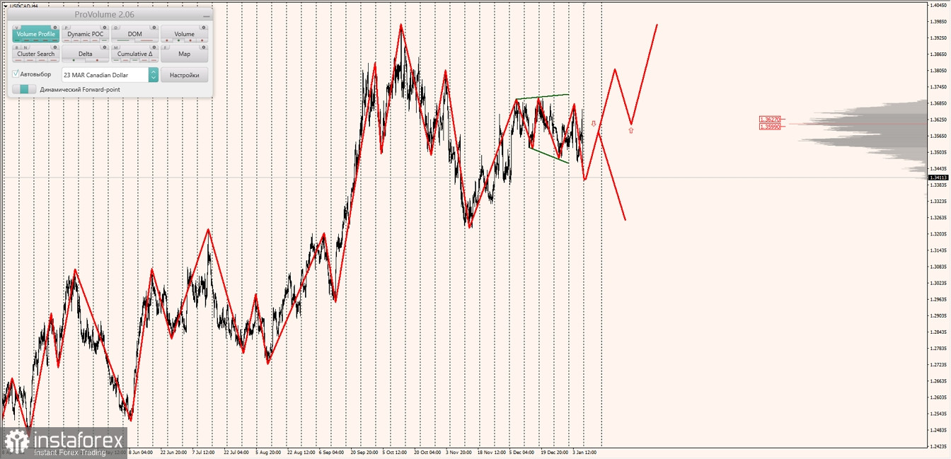 Маржинальные зоны по AUDUSD, NZDUSD, USDCAD (09.01.2023)