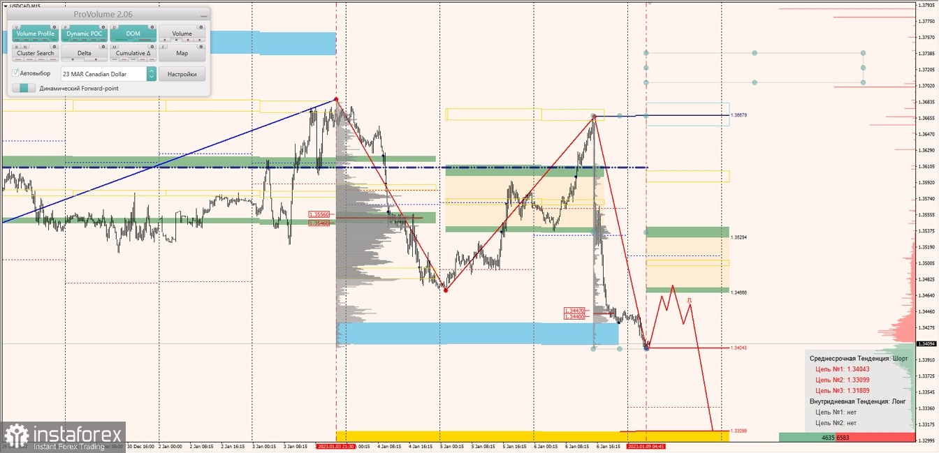 Маржинальные зоны по AUDUSD, NZDUSD, USDCAD (09.01.2023)