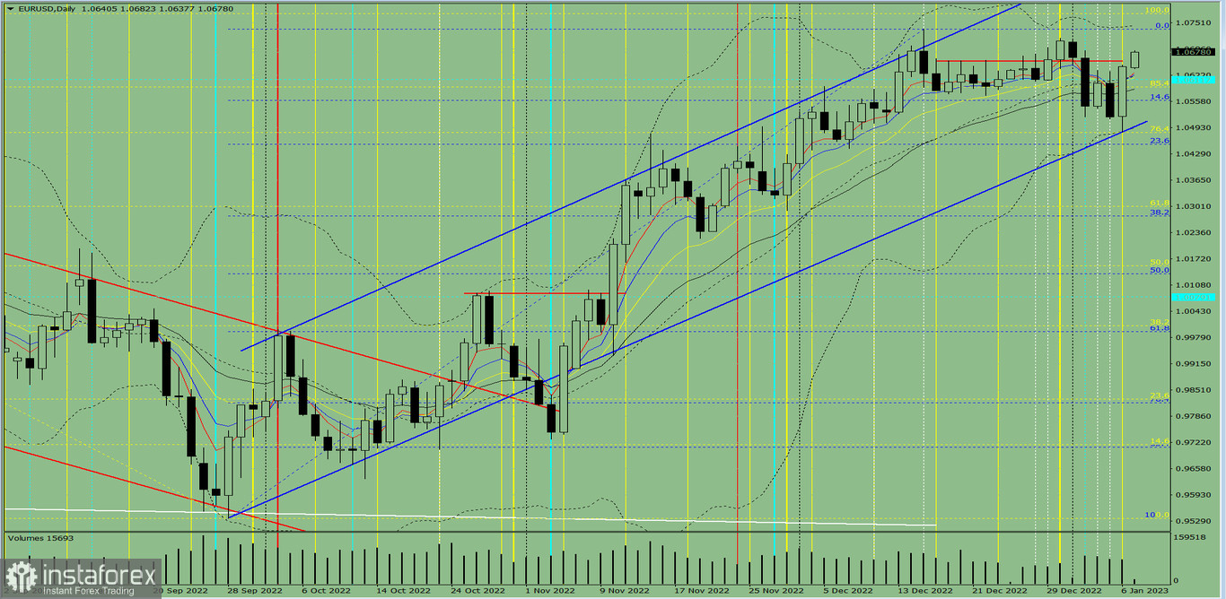 Индикаторный анализ. Дневной обзор на 9 января 2023 года по валютной паре EUR/USD