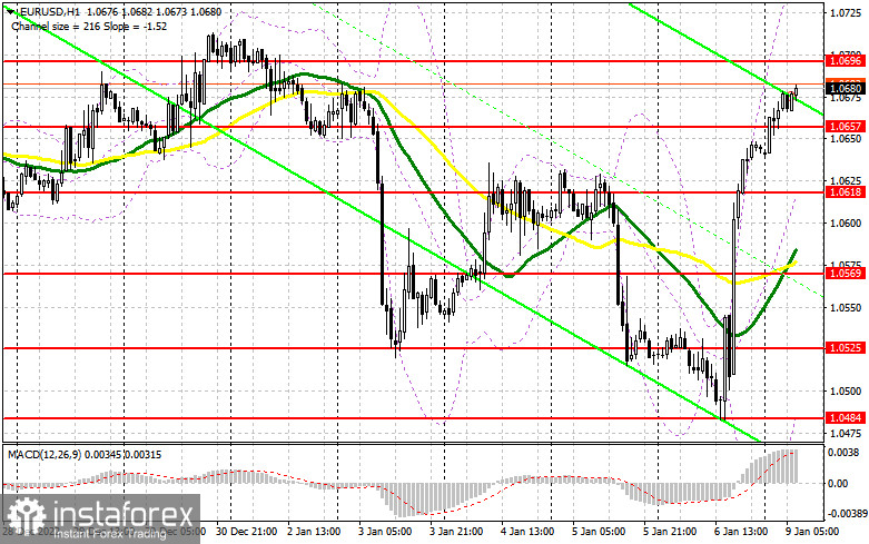 EUR/USD: план на европейскую сессию 9 января. Commitment of Traders COT-отчеты (разбор вчерашних сделок). Евро вырос на фоне слабой статистики по США