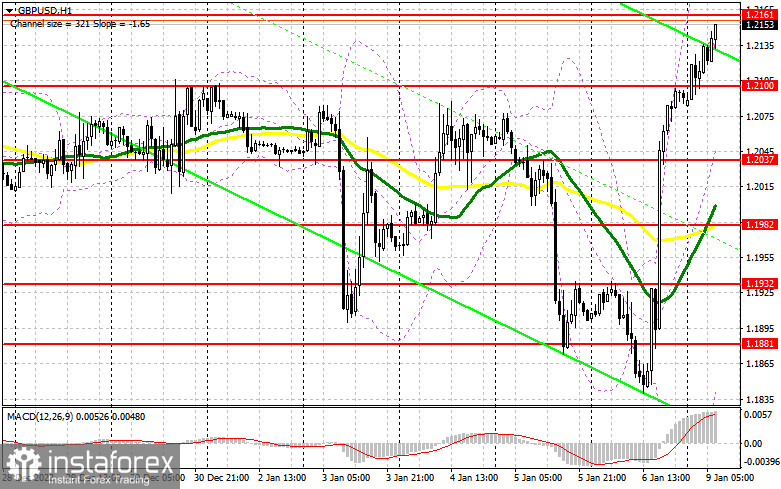 GBP/USD: план на европейскую сессию 9 января. Commitment of Traders COT-отчеты (разбор вчерашних сделок). Фунт активно покупают на фоне слабой статистики по США