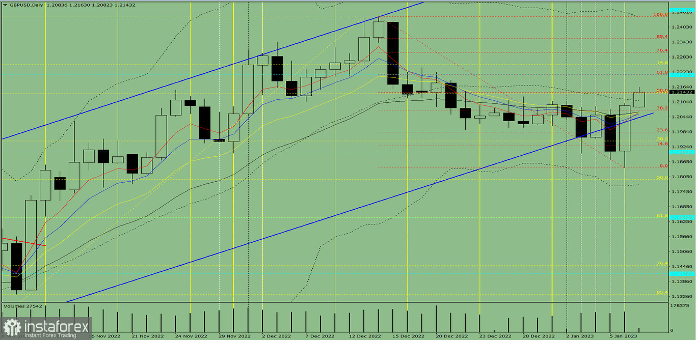 Индикаторный анализ. Дневной обзор на 9 января 2023 года по валютной паре GBP/USD