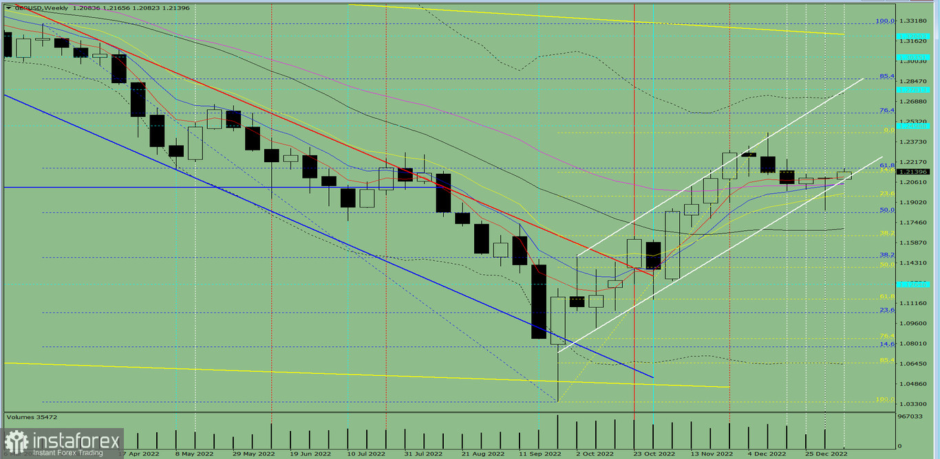 Технический анализ на неделю, с 9 по 14 января, валютная пара GBP/USD