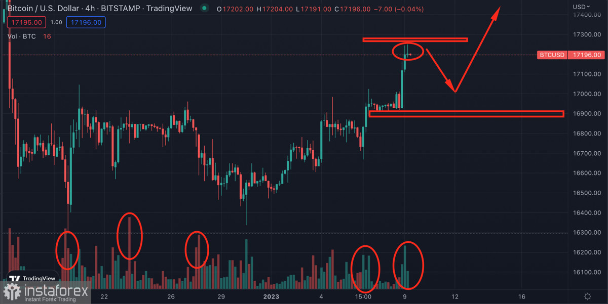 Биткоин достигает уровня $17k и продолжает восходящее движение: чего ожидать от криптовалюты в ближайшую неделю?