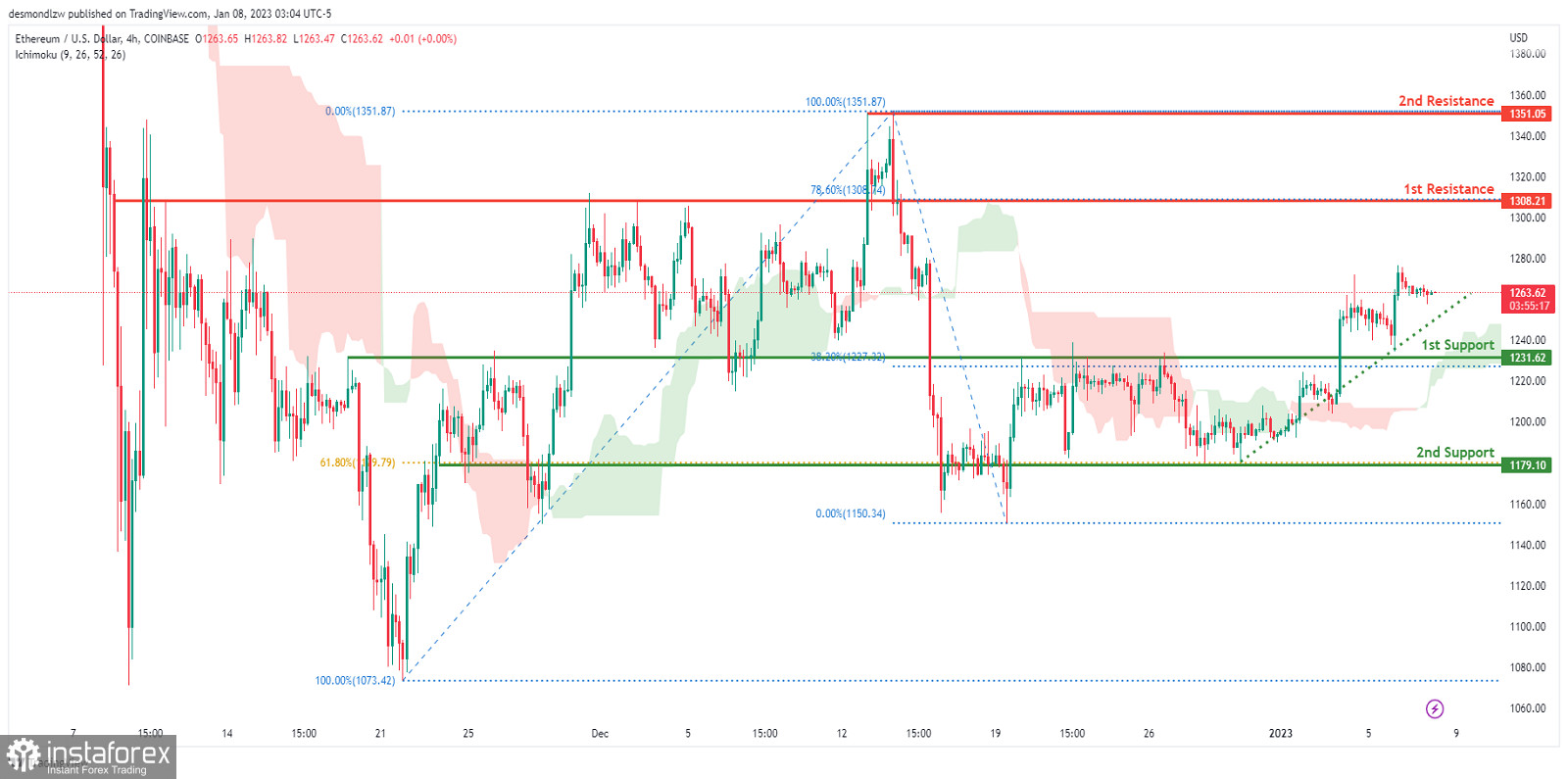 ETH/USD развивает бычий импульс. Прогноз на 9 января 2023