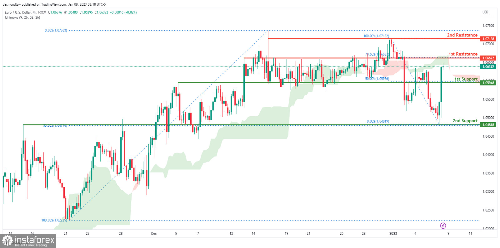 EUR/USD: ожидается дальнейшее развитие восходящей тенденции. Прогноз на 9 января 2023