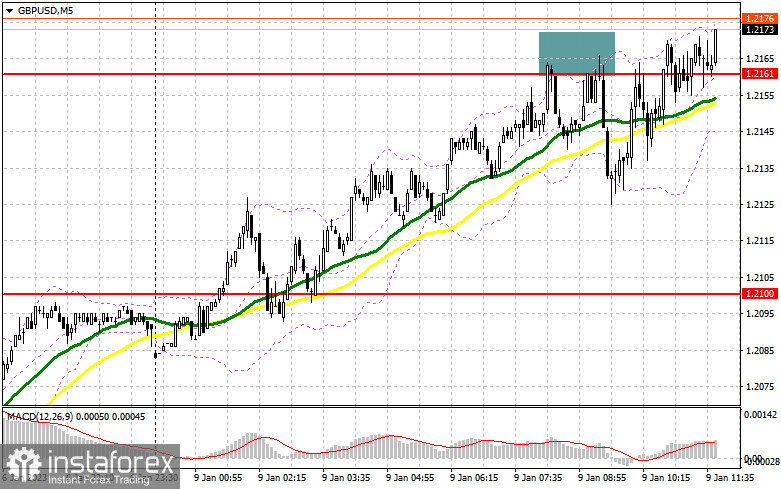 GBP/USD: план на американскую сессию 9 января (разбор утренних сделок). Фунт уперся в 1.2161