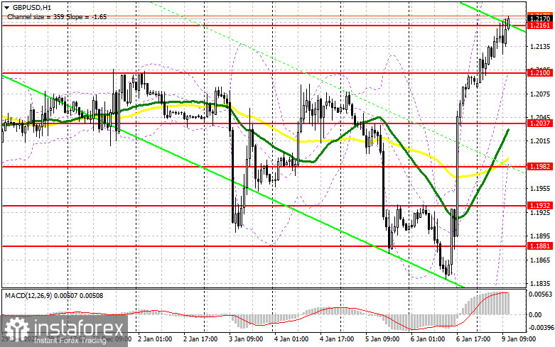 GBP/USD: план на американскую сессию 9 января (разбор утренних сделок). Фунт уперся в 1.2161