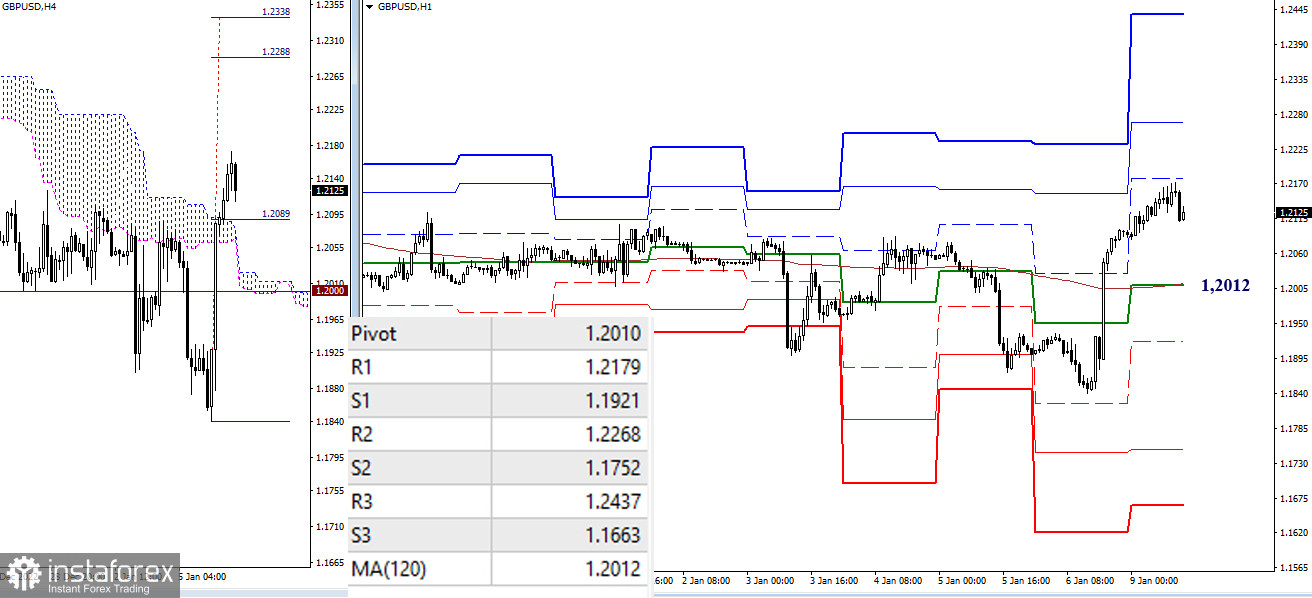 EUR/USD и GBP/USD 9 января – рекомендации технического анализа