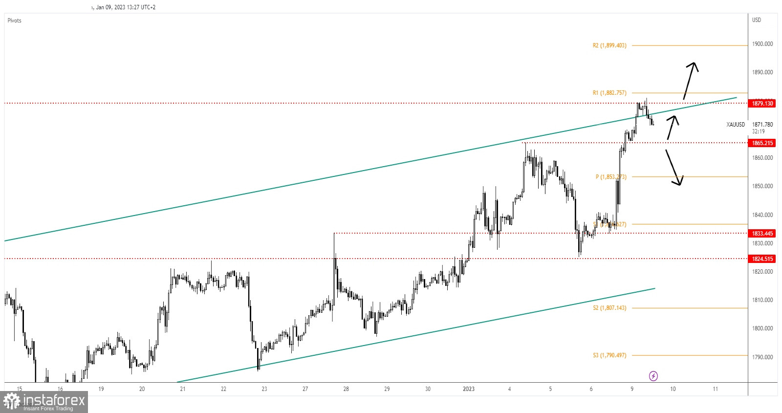 Золото в 2023 году. Trading Energy.