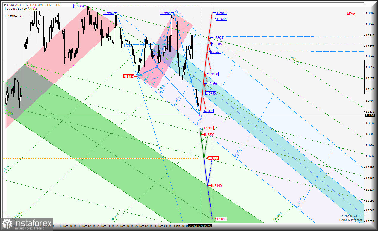 Вторая декада января - "сырьевики" продолжат наступление на US Dollar? - AUD/USD &amp; USD/CAD &amp; NZD/USD (таймфрейм h4) - Комплексный анализ APLs &amp; ZUP c 10 января 2023