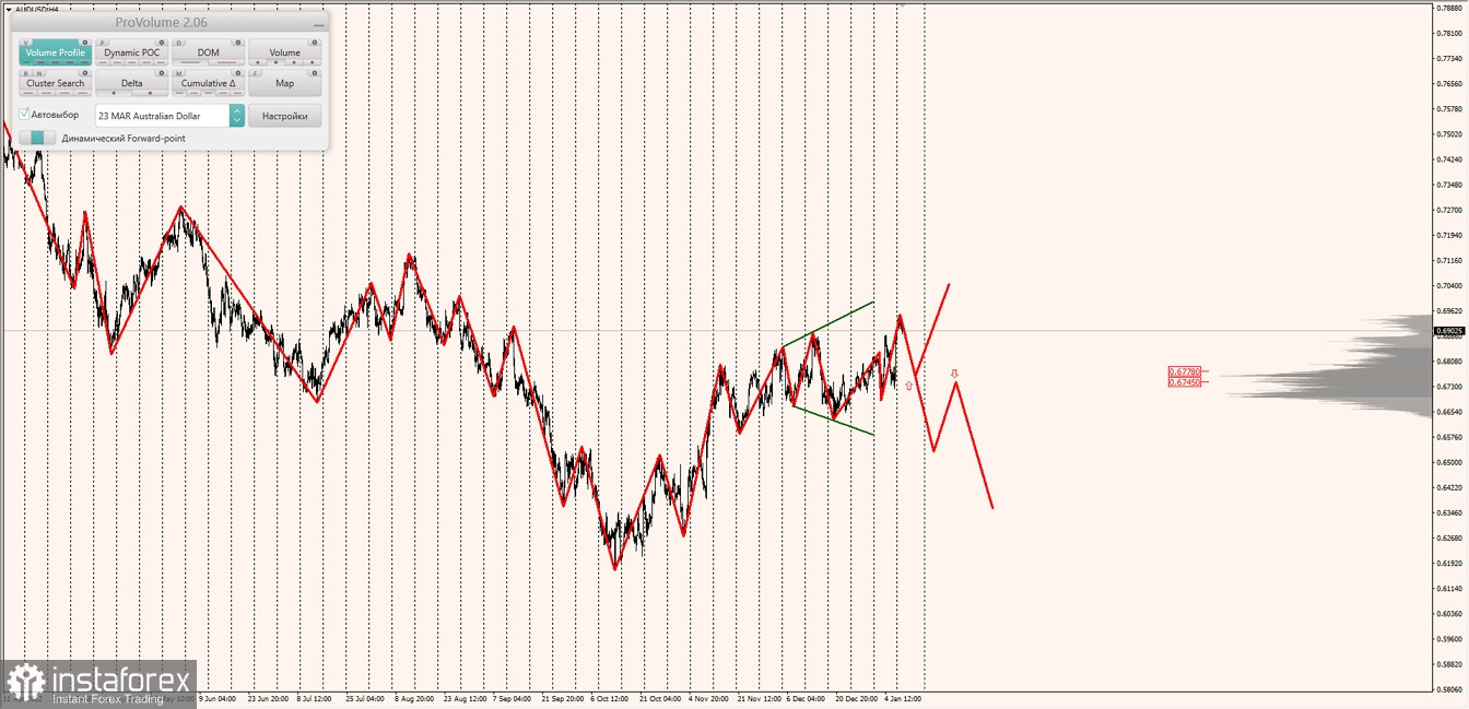 Маржинальные зоны по AUDUSD, NZDUSD, USDCAD (10.01.2023)