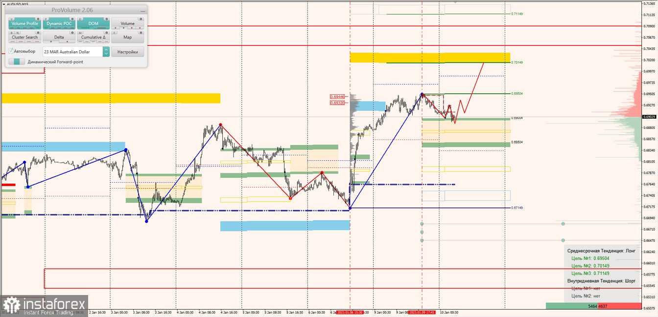 Маржинальные зоны по AUDUSD, NZDUSD, USDCAD (10.01.2023)