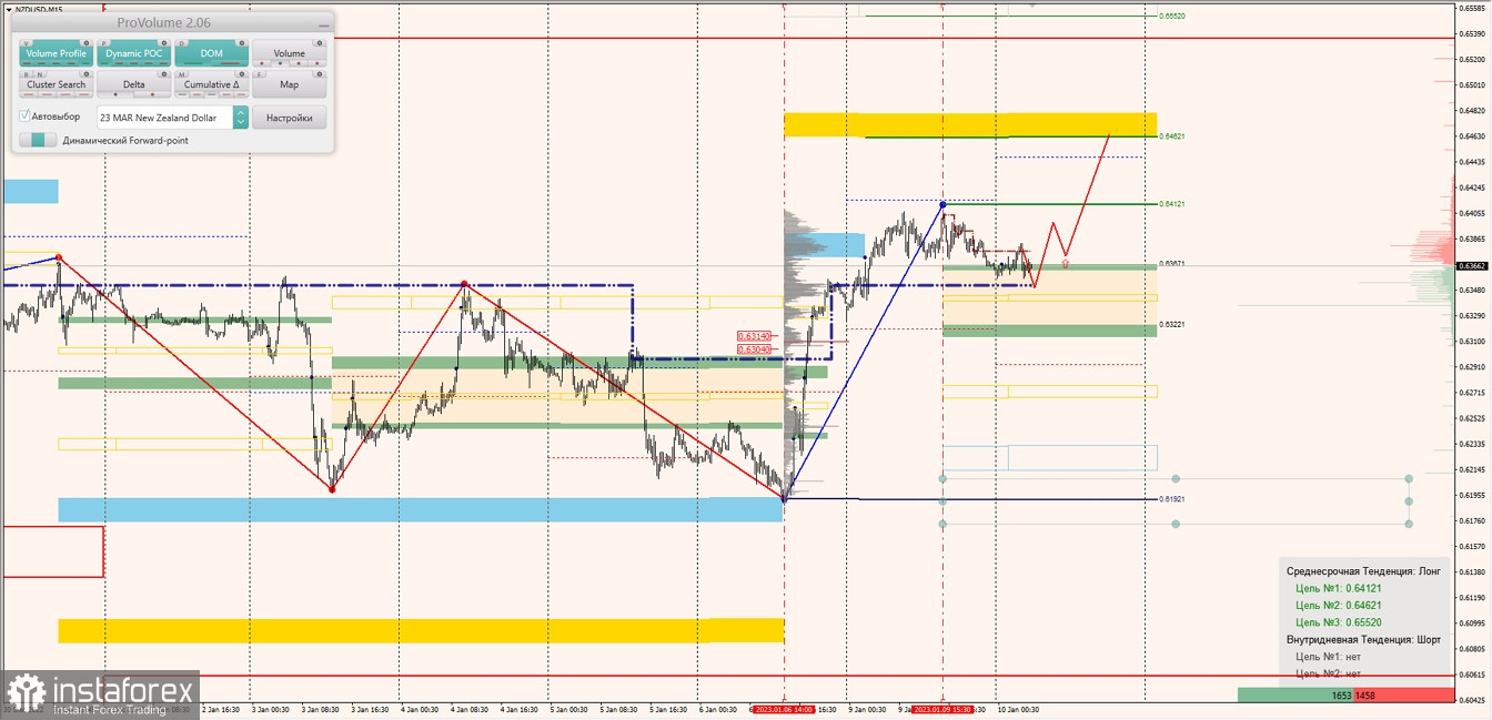 Маржинальные зоны по AUDUSD, NZDUSD, USDCAD (10.01.2023)