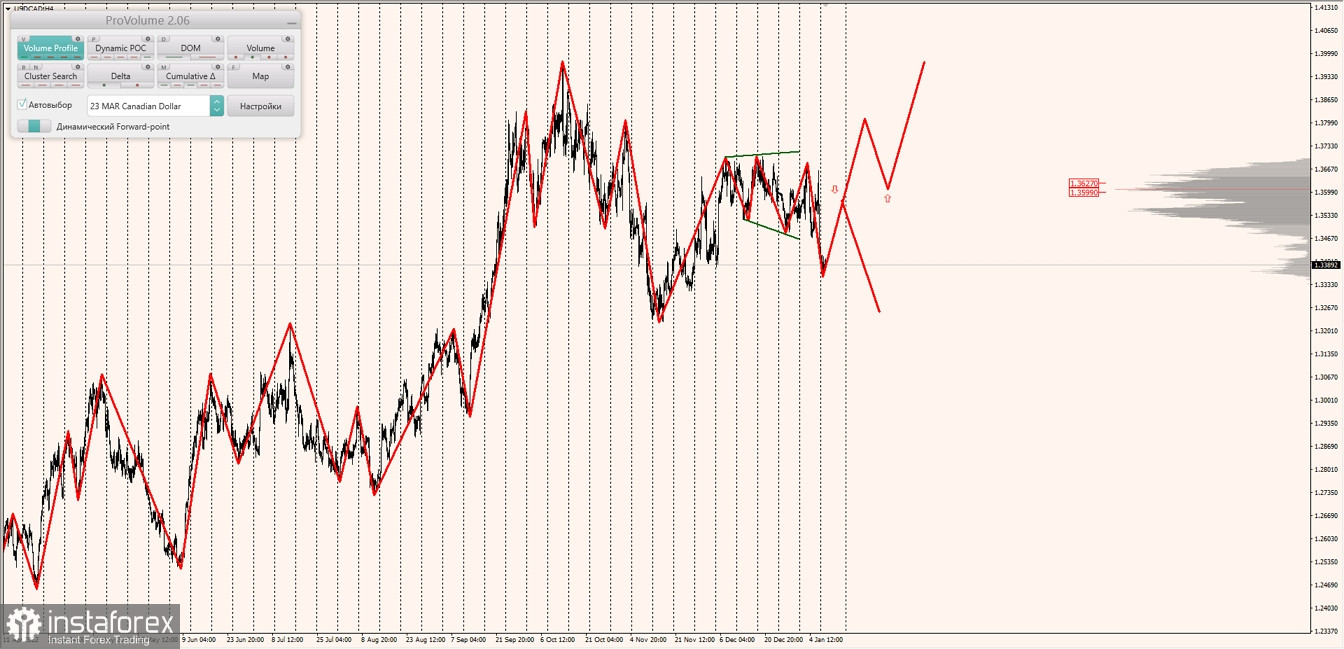 Маржинальные зоны по AUDUSD, NZDUSD, USDCAD (10.01.2023)