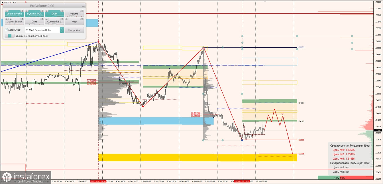 Маржинальные зоны по AUDUSD, NZDUSD, USDCAD (10.01.2023)