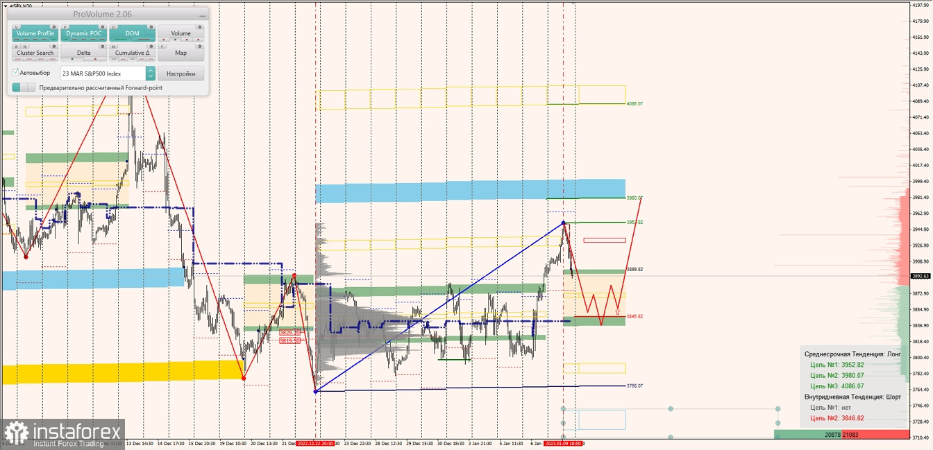 Маржинальные зоны по SNP500, NASDAQ (10.01.2023 - 16.01.2023)