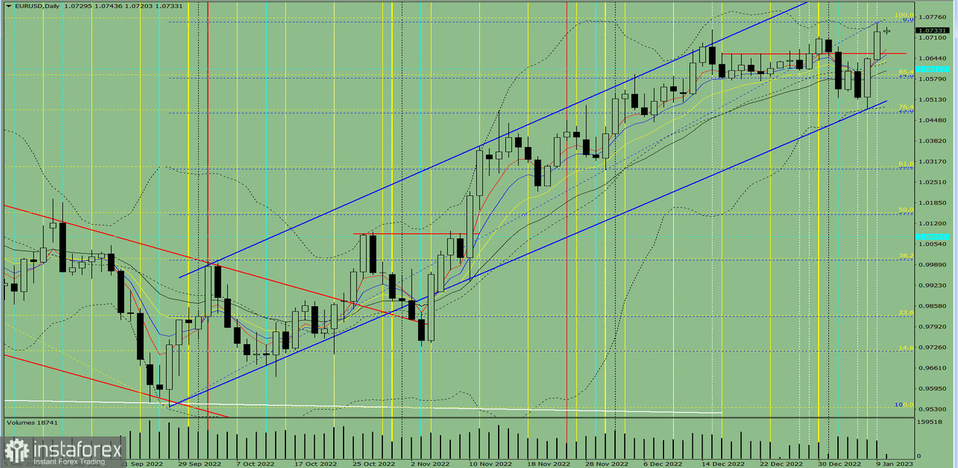 Индикаторный анализ. Дневной обзор на 10 января 2023 года по валютной паре EUR/USD