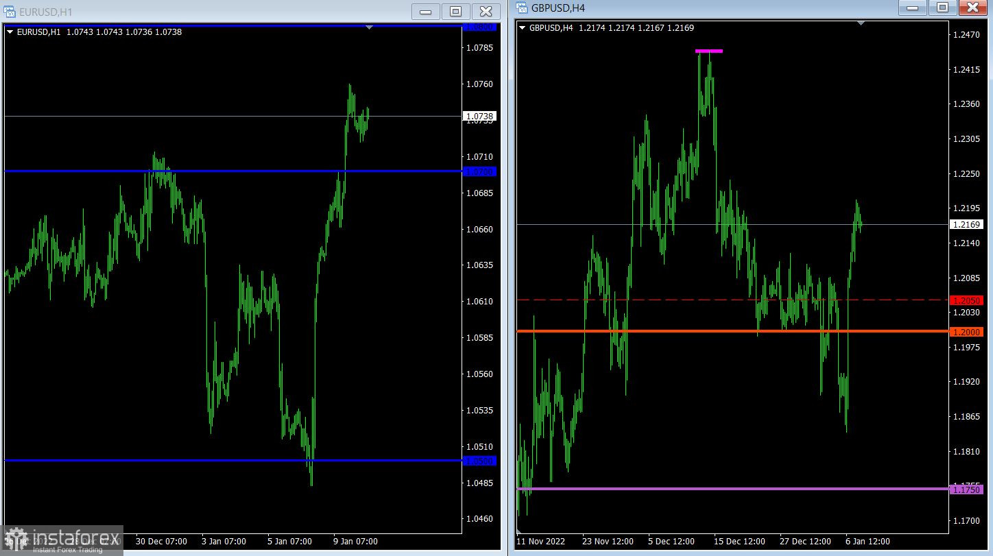 Торговый план по EUR/USD и GBP/USD на 10.01.2023