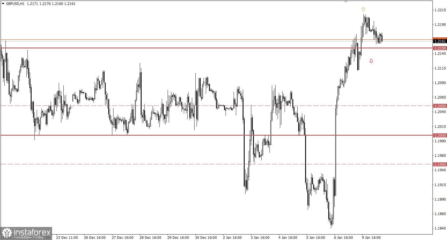 Учимся и анализируем, торговый план для начинающих трейдеров EURUSD и GBPUSD 10.01.23